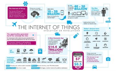 Infographic: The Internet of Things