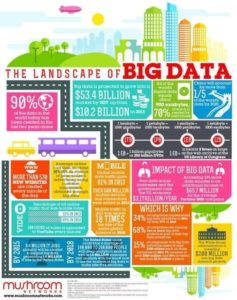 The landscape of big data