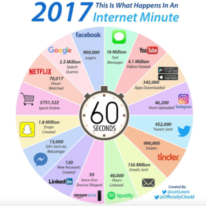 What happens on the internet every minute?